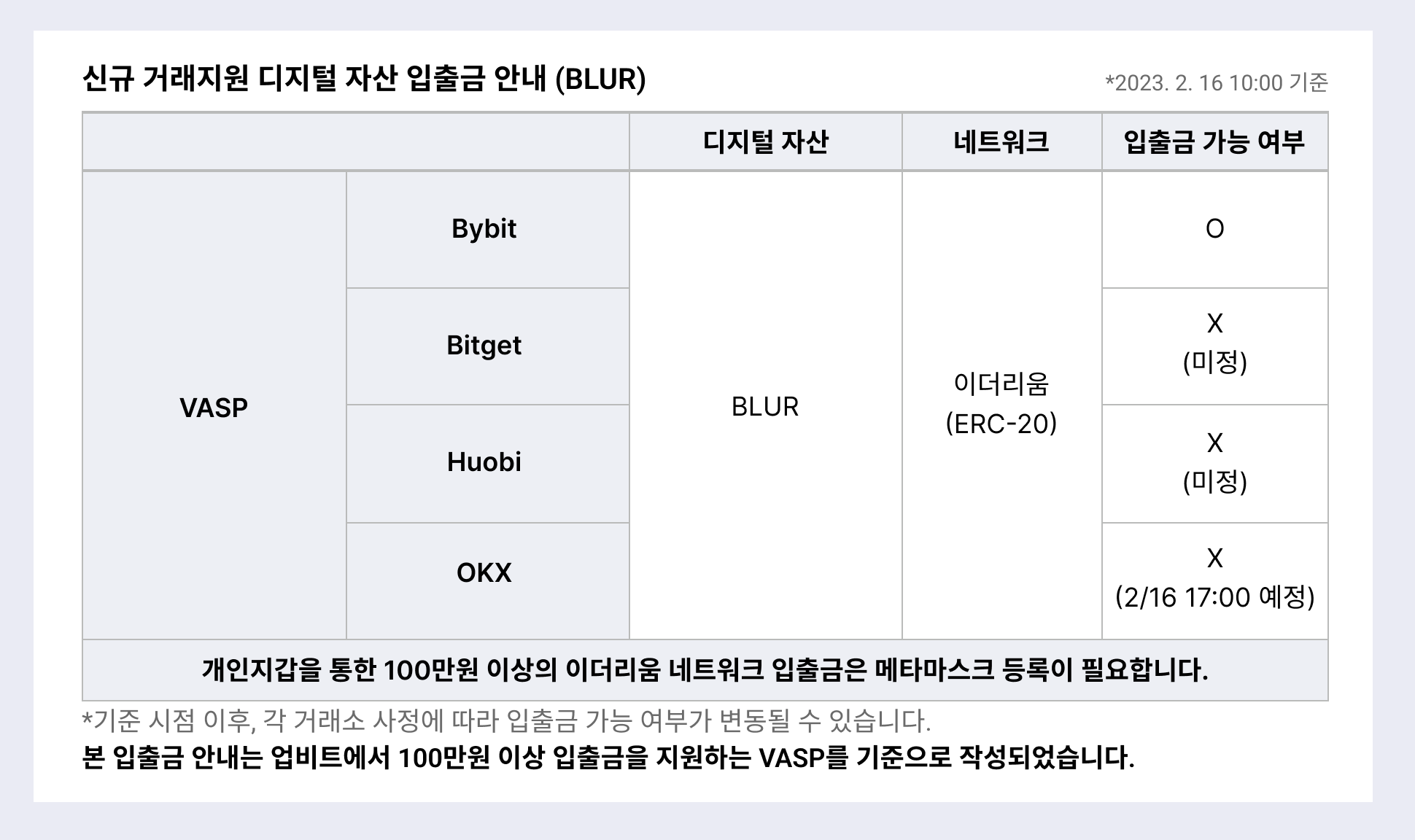 업비트 | 가장 신뢰받는 디지털 자산 거래소