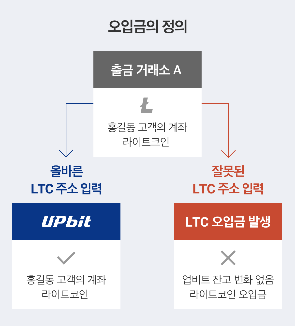업비트 | 가장 신뢰받는 디지털 자산 거래소