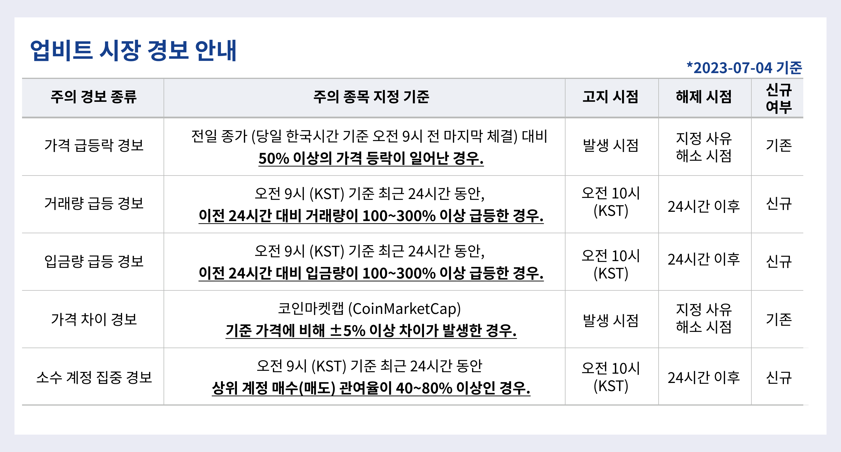 업비트 | 가장 신뢰받는 디지털 자산 거래소